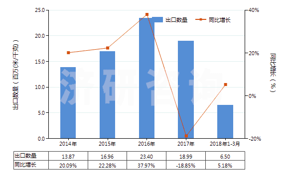 2014-2018年3月中國染色的粘膠長絲機織物(按重量計粘膠纖維長絲、扁條或類似品含量≥85%)(HS54082210)出口量及增速統(tǒng)計